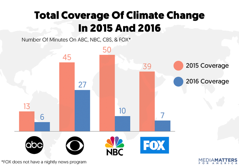 Illustration for article titled Climate Change isn't Getting the Major Network Attention it Deserves During this Wild Hurricane Season